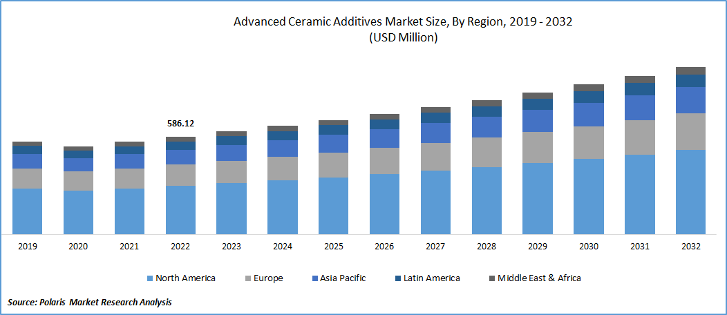 Advanced Ceramic Additives Market Size